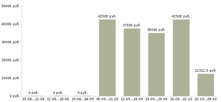 Вакансии заведующая столовой в Москве - Медиана зарплат заведующая столовой в Москве за 2 месяца