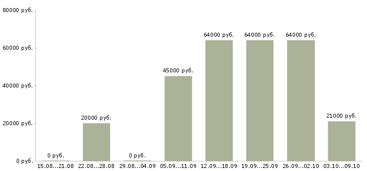 Вакансии инженер по подготовке производства в Челябинске - Медиана зарплат инженер по подготовке производства в Челябинске за 2 месяца