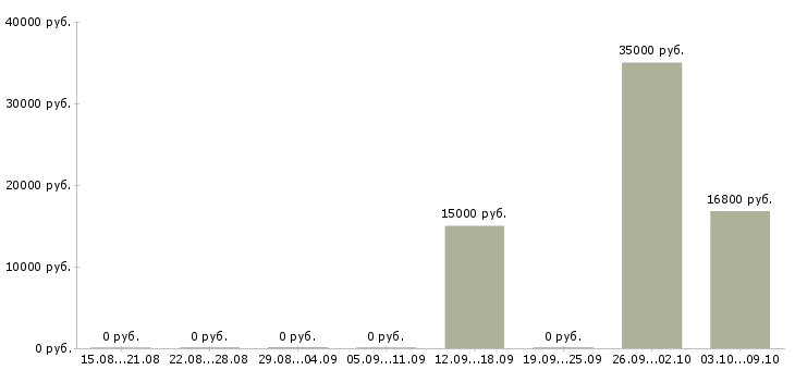 Вакансии кассир в продуктовые магазины Башкортостан - Медиана зарплат кассир в продуктовые магазины Башкортостан за 2 месяца