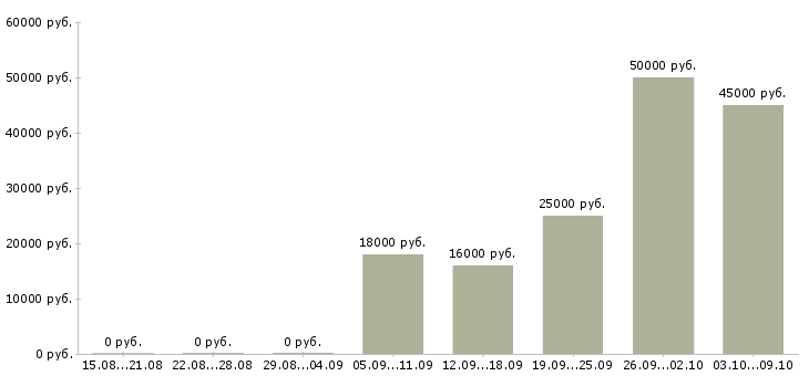 Вакансии кассир сменный график Коми - Медиана зарплат кассир сменный график Коми за 2 месяца