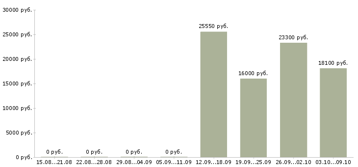 Вакансии кассир торгового зала в Перми - Медиана зарплат кассир торгового зала в Перми за 2 месяца