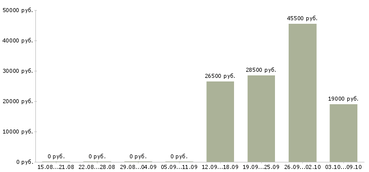 Вакансии комплектовщик на склад товаров в Иркутске - Медиана зарплат комплектовщик на склад товаров в Иркутске за 2 месяца