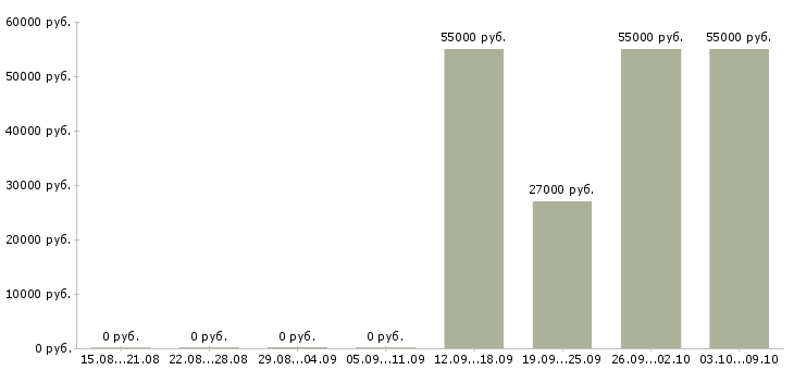 Вакансии комплектовщик товаров в Костроме - Медиана зарплат комплектовщик товаров в Костроме за 2 месяца