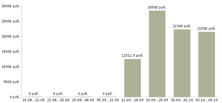 Вакансии комплектовщик товаров на склад в Иркутске - Медиана зарплат комплектовщик товаров на склад в Иркутске за 2 месяца