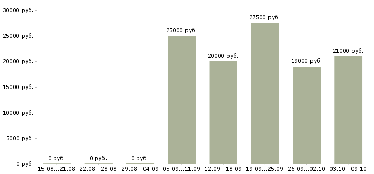 Вакансии консультант по развитию в Иваново - Медиана зарплат консультант по развитию в Иваново за 2 месяца