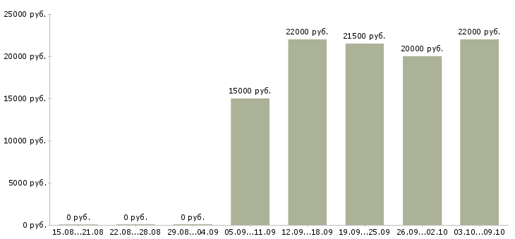 Вакансии консультанты для работы на дому в Смоленске - Медиана зарплат консультанты для работы на дому в Смоленске за 2 месяца