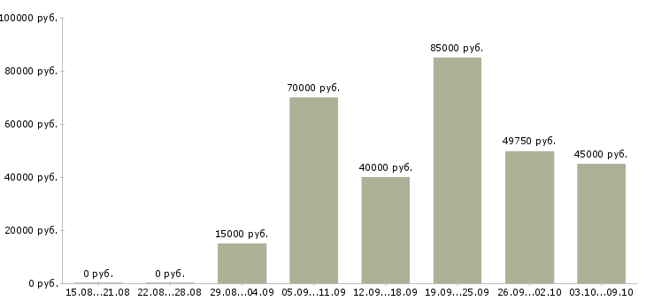 Вакансии мастер строительного участка Санкт-петербург - Медиана зарплат мастер строительного участка Санкт-петербург за 2 месяца