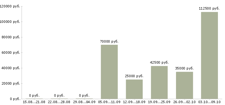 Вакансии менеджер b2b в Уфе - Медиана зарплат менеджер b2b в Уфе за 2 месяца