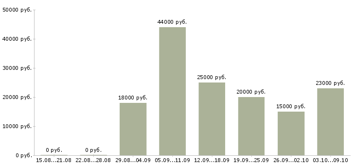 Вакансии менеджер в интернет магазин удаленно в Барнауле - Медиана зарплат менеджер в интернет магазин удаленно в Барнауле за 2 месяца
