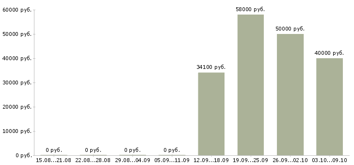 Вакансии менеджер в крупную компанию в Домодедово - Медиана зарплат менеджер в крупную компанию в Домодедово за 2 месяца