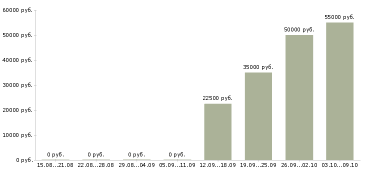 Вакансии менеджер в крупную компанию в Зеленограде - Медиана зарплат менеджер в крупную компанию в Зеленограде за 2 месяца