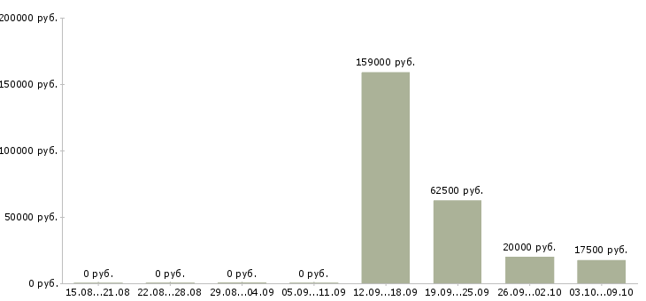 Вакансии менеджер в крупную компанию в Сыктывкаре - Медиана зарплат менеджер в крупную компанию в Сыктывкаре за 2 месяца