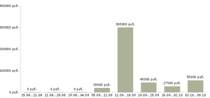 Вакансии менеджер в отдел персонала в Самаре - Медиана зарплат менеджер в отдел персонала в Самаре за 2 месяца