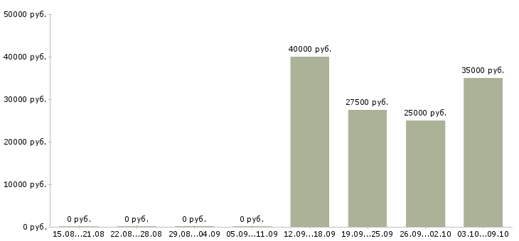 Вакансии менеджер в торговле в Владивостоке - Медиана зарплат менеджер в торговле в Владивостоке за 2 месяца