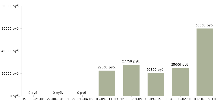 Вакансии менеджер для работы на дому в Стерлитамаке - Медиана зарплат менеджер для работы на дому в Стерлитамаке за 2 месяца