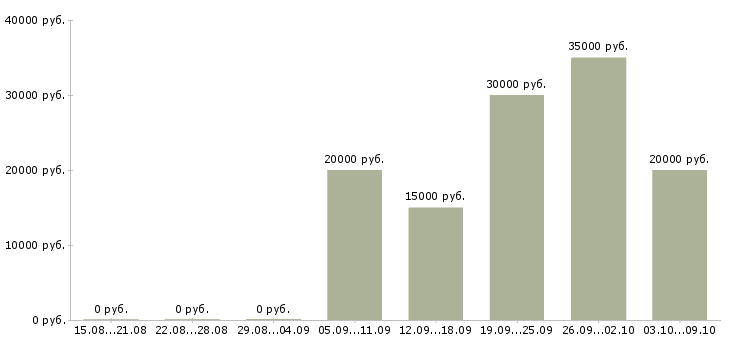 Вакансии менеджер для работы с рекламой в Кирове - Медиана зарплат менеджер для работы с рекламой в Кирове за 2 месяца
