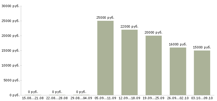Вакансии менеджер для развития продаж Марий эл - Медиана зарплат менеджер для развития продаж Марий эл за 2 месяца