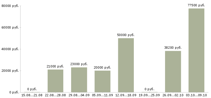 Вакансии менеджер организации и управления в Ставрополе - Медиана зарплат менеджер организации и управления в Ставрополе за 2 месяца
