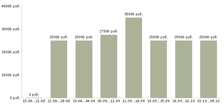 Вакансии менеджер по заявкам в Смоленске - Медиана зарплат менеджер по заявкам в Смоленске за 2 месяца