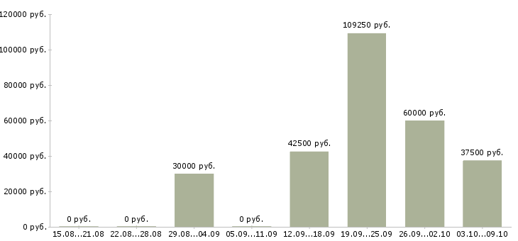 Вакансии менеджер по мониторингу в Туле - Медиана зарплат менеджер по мониторингу в Туле за 2 месяца