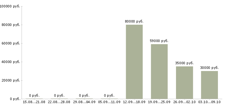 Вакансии менеджер по продажам и рекламе в Саратове - Медиана зарплат менеджер по продажам и рекламе в Саратове за 2 месяца