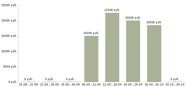 Вакансии менеджер по работе с проектами в Пскове - Медиана зарплат менеджер по работе с проектами в Пскове за 2 месяца