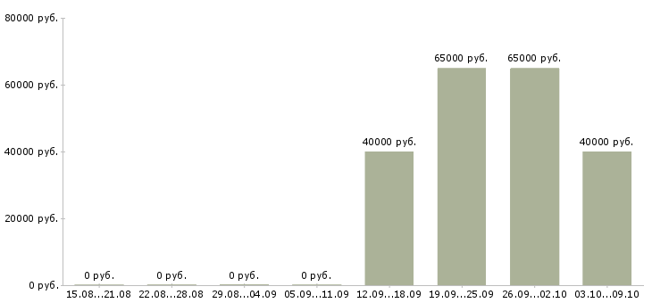 Вакансии менеджер по развитию продаж в Зеленограде - Медиана зарплат менеджер по развитию продаж в Зеленограде за 2 месяца