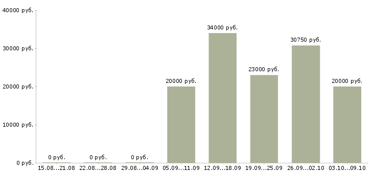 Вакансии менеджер по развитию сетей в Смоленске - Медиана зарплат менеджер по развитию сетей в Смоленске за 2 месяца