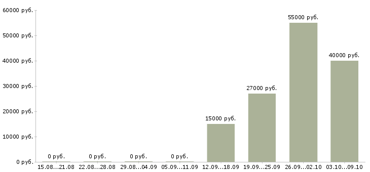 Вакансии менеджер подработка в Твери - Медиана зарплат менеджер подработка в Твери за 2 месяца
