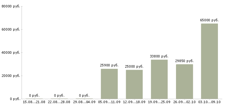 Вакансии менеджер развития сети в Саранске - Медиана зарплат менеджер развития сети в Саранске за 2 месяца