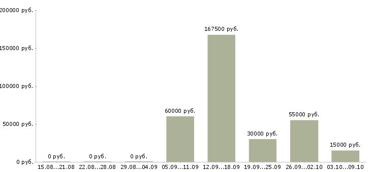 Вакансии менеджер сети магазинов в Владивостоке - Медиана зарплат менеджер сети магазинов в Владивостоке за 2 месяца