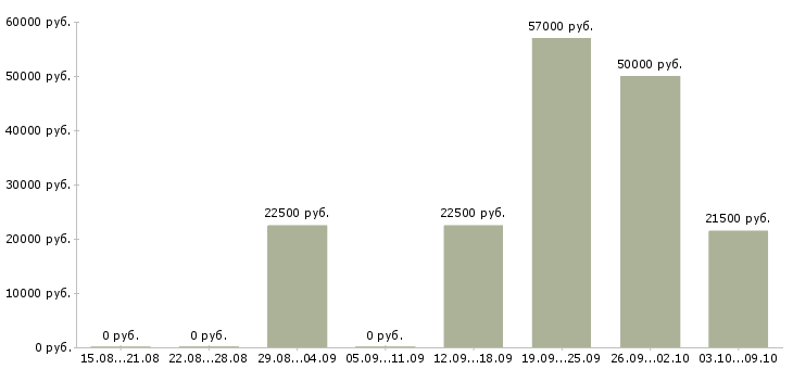 Вакансии набор менеджеров в Орле - Медиана зарплат набор менеджеров в Орле за 2 месяца