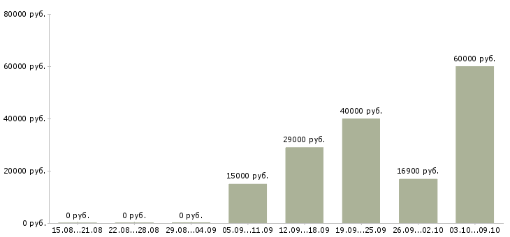 Вакансии начальник базы Ростов-на-дону - Медиана зарплат начальник базы Ростов-на-дону за 2 месяца
