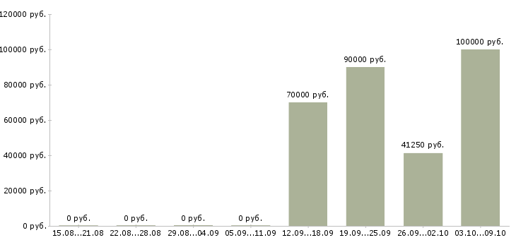Вакансии начальник пищевого производства в Москве - Медиана зарплат начальник пищевого производства в Москве за 2 месяца