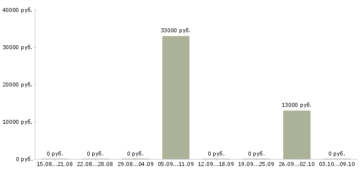 Вакансии ночной уборщик Башкортостан - Медиана зарплат ночной уборщик Башкортостан за 2 месяца