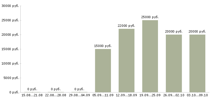 Вакансии оператор пк удаленно Санкт-петербург - Медиана зарплат оператор пк удаленно Санкт-петербург за 2 месяца