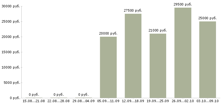 Вакансии офисный менеджер в Белгороде - Медиана зарплат офисный менеджер в Белгороде за 2 месяца