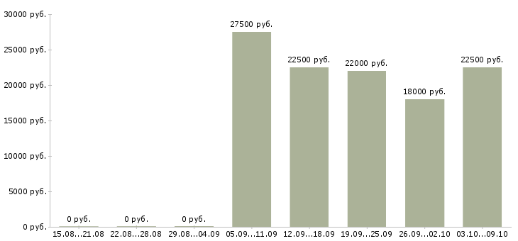 Вакансии подработка для мам Татарстан - Медиана зарплат подработка для мам Татарстан за 2 месяца