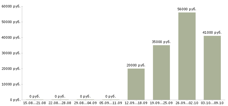 Вакансии подсобный разнорабочий Коми - Медиана зарплат подсобный разнорабочий Коми за 2 месяца