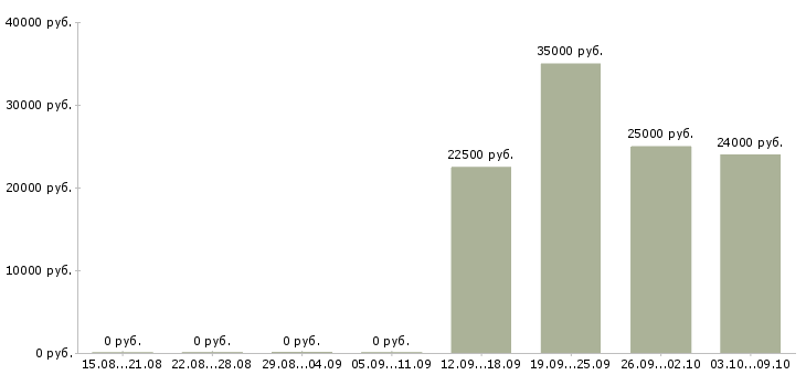 Вакансии помощник по работе с персоналом в Краснодаре - Медиана зарплат помощник по работе с персоналом в Краснодаре за 2 месяца