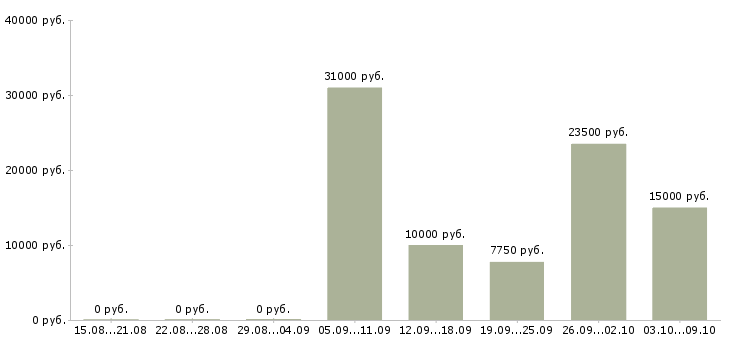 Вакансии преподаватель учебного центра Санкт-петербург - Медиана зарплат преподаватель учебного центра Санкт-петербург за 2 месяца