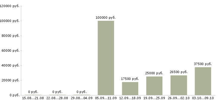 Вакансии приглашаем сотрудников в Домодедово - Медиана зарплат приглашаем сотрудников в Домодедово за 2 месяца