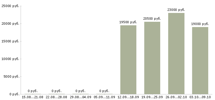 Вакансии продавец кассир в день в Тамбове - Медиана зарплат продавец кассир в день в Тамбове за 2 месяца