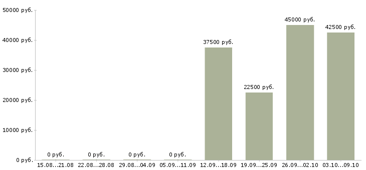 Вакансии рабочие монтажники в Волгограде - Медиана зарплат рабочие монтажники в Волгограде за 2 месяца