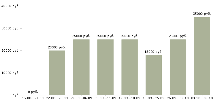 Вакансии размещение объявлений в интернете в Ставрополе - Медиана зарплат размещение объявлений в интернете в Ставрополе за 2 месяца