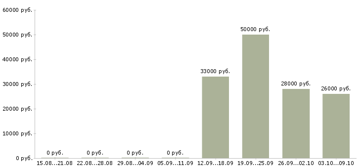 Вакансии разнорабочие на вахтовый метод работы Мордовия - Медиана зарплат разнорабочие на вахтовый метод работы Мордовия за 2 месяца