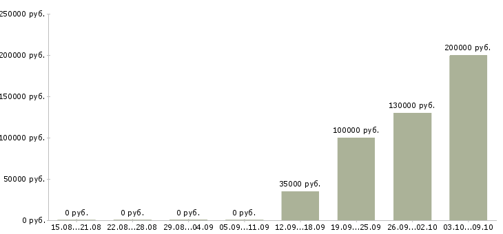 Вакансии руководитель отдела по недвижимости Нижний новгород - Медиана зарплат руководитель отдела по недвижимости Нижний новгород за 2 месяца