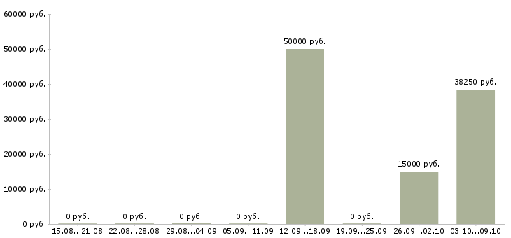Вакансии руководитель отдела по страхованию в Хабаровске - Медиана зарплат руководитель отдела по страхованию в Хабаровске за 2 месяца