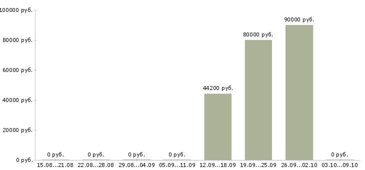 Вакансии сварщик трубопроводов Нижний новгород - Медиана зарплат сварщик трубопроводов Нижний новгород за 2 месяца