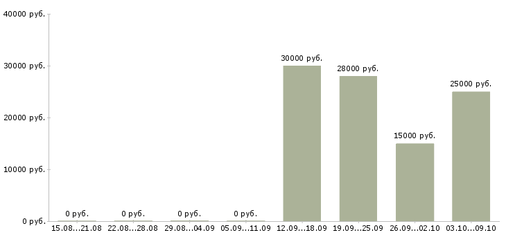 Вакансии сиделка к мужчине в Москве - Медиана зарплат сиделка к мужчине в Москве за 2 месяца